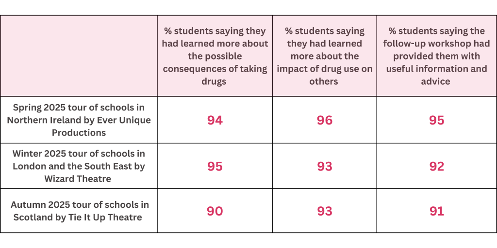 Student feedback of 2025 ILYM play tours across NI, Scotland and England